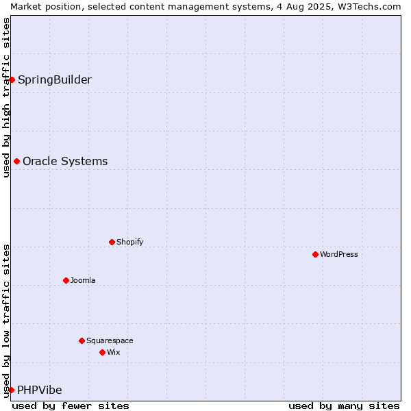 Market position of Oracle Systems vs. SpringBuilder vs. PHPVibe
