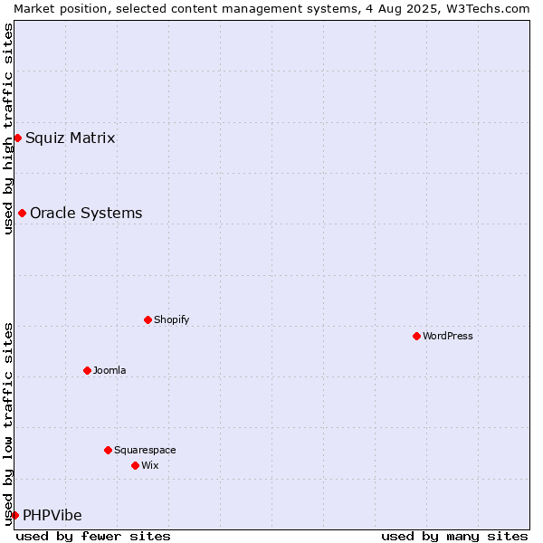 Market position of Oracle Systems vs. Squiz Matrix vs. PHPVibe