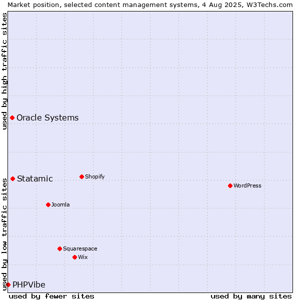 Market position of Statamic vs. Oracle Systems vs. PHPVibe