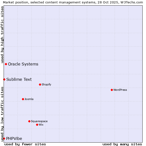 Market position of Oracle Systems vs. Sublime Text vs. PHPVibe