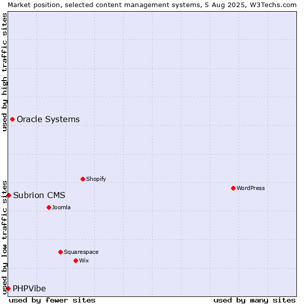 Market position of Oracle Systems vs. Subrion CMS vs. PHPVibe