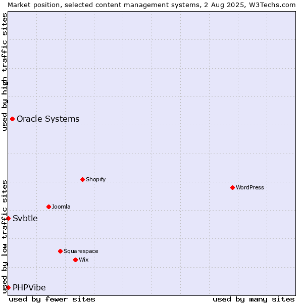 Market position of Oracle Systems vs. Svbtle vs. PHPVibe