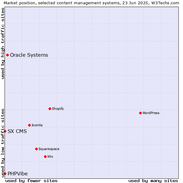 Market position of Oracle Systems vs. SX CMS vs. PHPVibe