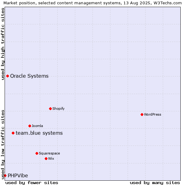 Market position of team.blue systems vs. Oracle Systems vs. PHPVibe