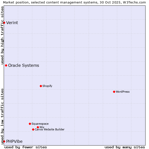 Market position of Oracle Systems vs. Verint vs. PHPVibe