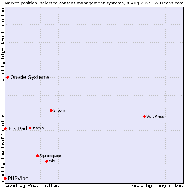 Market position of Oracle Systems vs. TextPad vs. PHPVibe