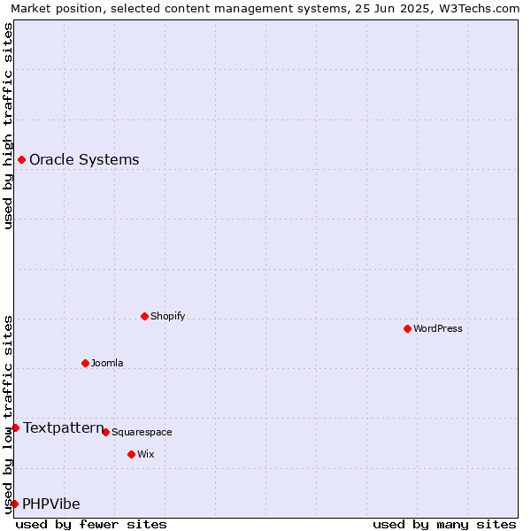 Market position of Oracle Systems vs. Textpattern vs. PHPVibe