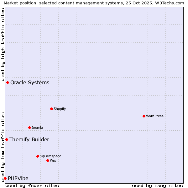 Market position of Oracle Systems vs. Themify Builder vs. PHPVibe