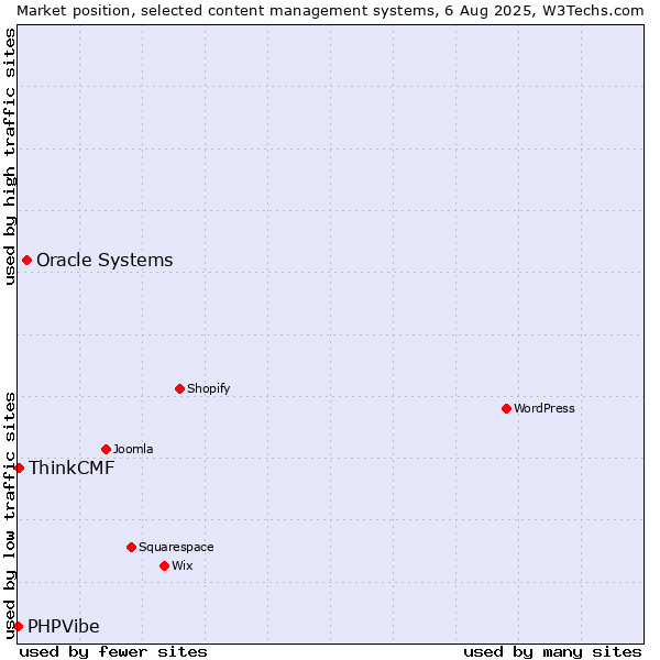 Market position of Oracle Systems vs. ThinkCMF vs. PHPVibe