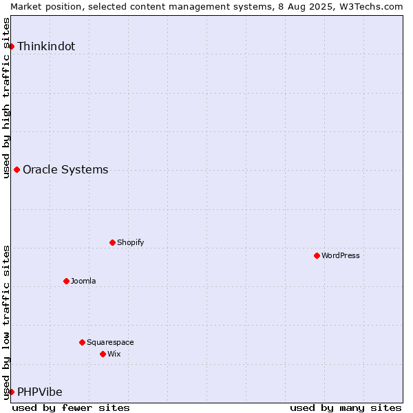 Market position of Oracle Systems vs. Thinkindot vs. PHPVibe