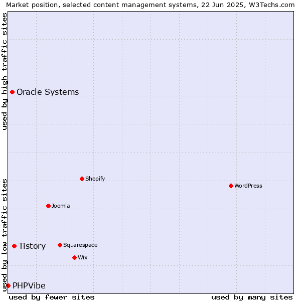 Market position of Tistory vs. Oracle Systems vs. PHPVibe