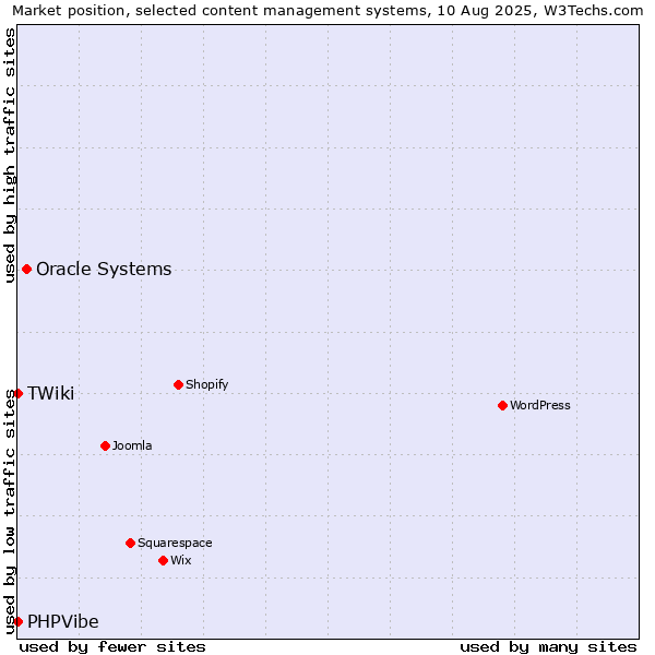 Market position of Oracle Systems vs. TWiki vs. PHPVibe
