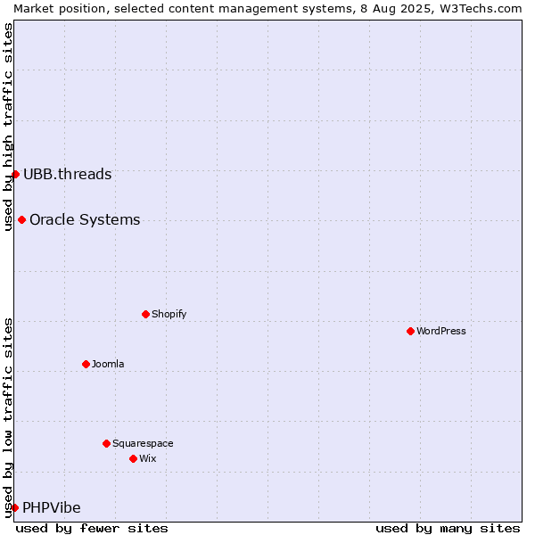 Market position of Oracle Systems vs. UBB.threads vs. PHPVibe
