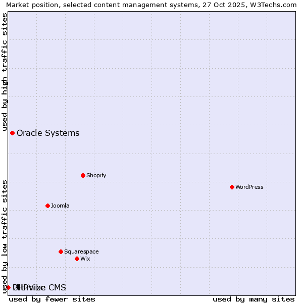 Market position of Oracle Systems vs. PHPVibe vs. Ultimize CMS