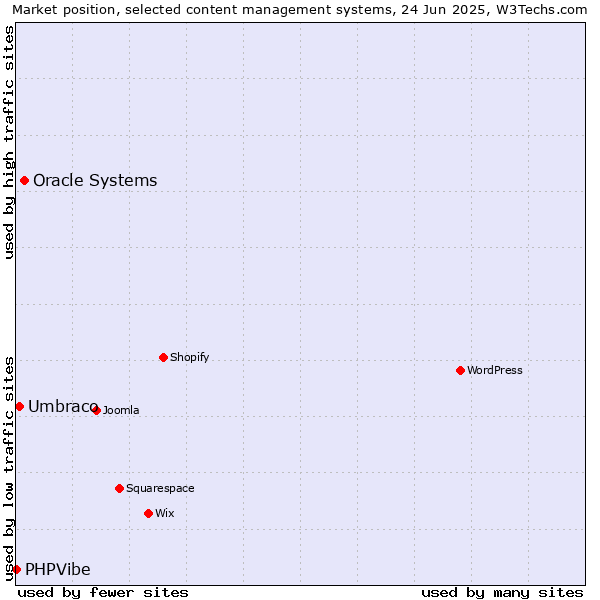 Market position of Oracle Systems vs. Umbraco vs. PHPVibe