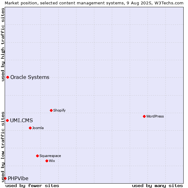 Market position of Oracle Systems vs. UMI.CMS vs. PHPVibe