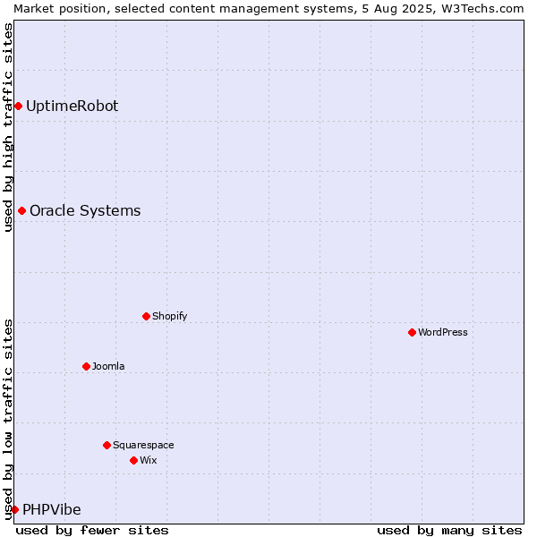 Market position of Oracle Systems vs. UptimeRobot vs. PHPVibe
