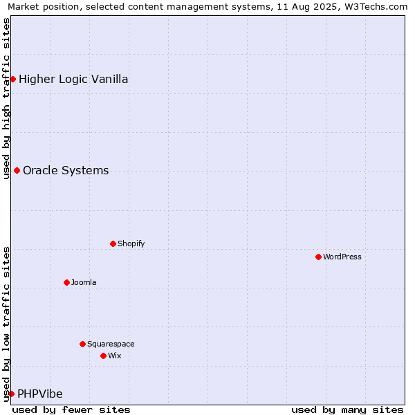 Market position of Oracle Systems vs. Higher Logic Vanilla vs. PHPVibe