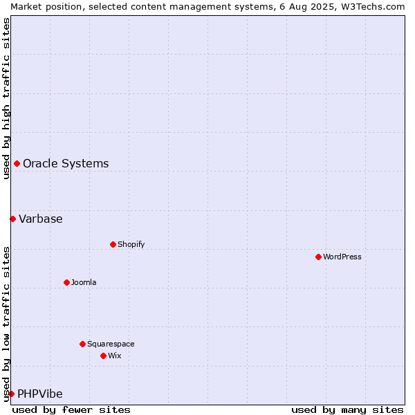 Market position of Oracle Systems vs. Varbase vs. PHPVibe
