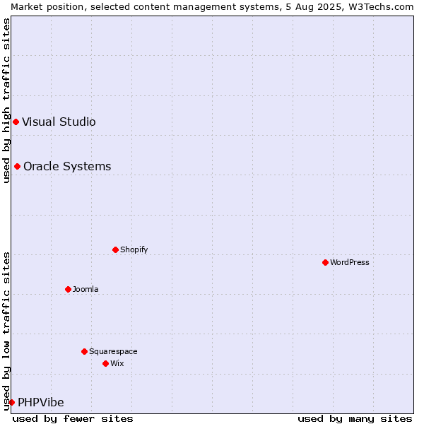 Market position of Oracle Systems vs. Visual Studio vs. PHPVibe
