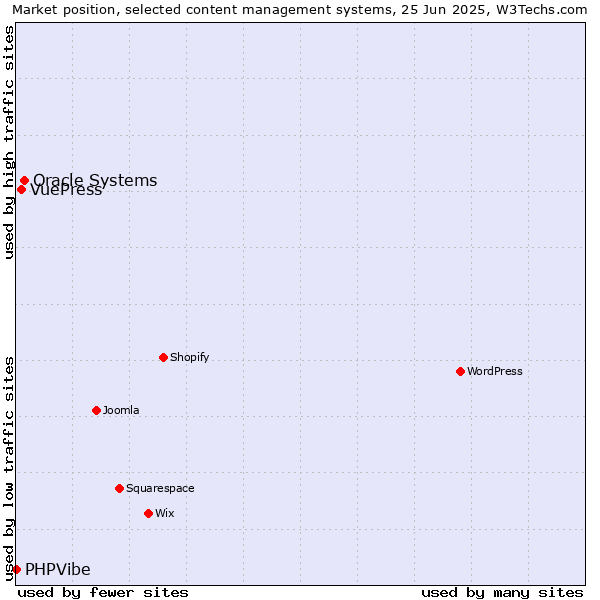 Market position of Oracle Systems vs. VuePress vs. PHPVibe