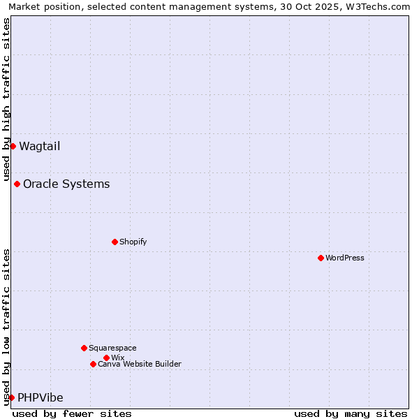 Market position of Oracle Systems vs. Wagtail vs. PHPVibe