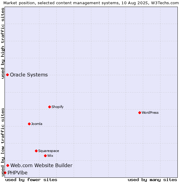 Market position of Web.com Website Builder vs. Oracle Systems vs. PHPVibe