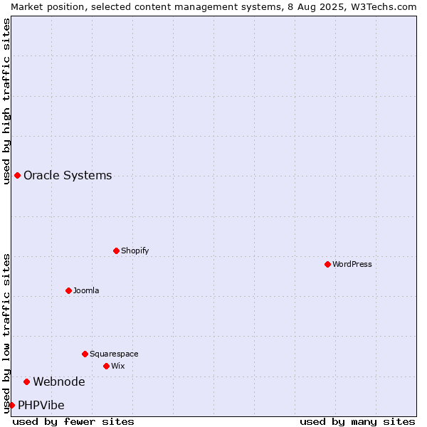 Market position of Webnode vs. Oracle Systems vs. PHPVibe