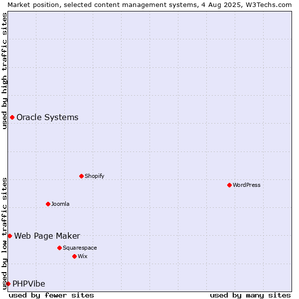 Market position of Oracle Systems vs. Web Page Maker vs. PHPVibe