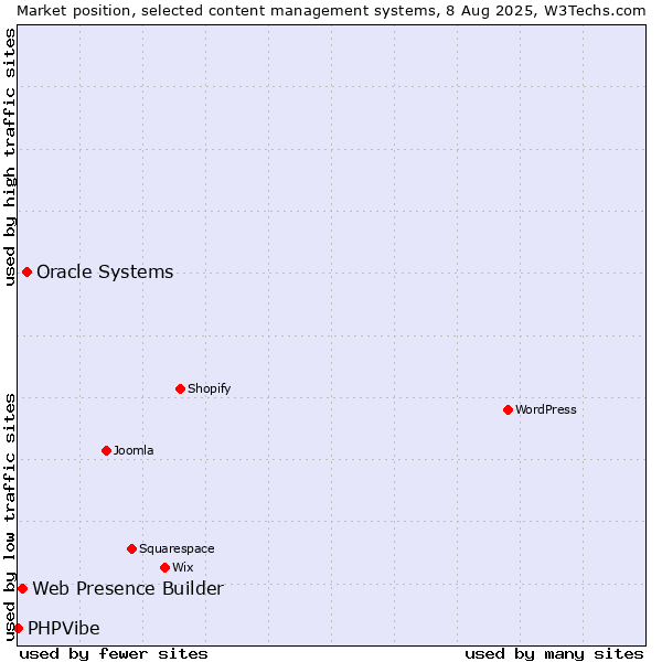 Market position of Oracle Systems vs. Web Presence Builder vs. PHPVibe