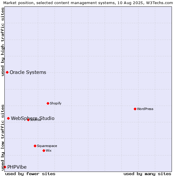 Market position of WebSphere Studio vs. Oracle Systems vs. PHPVibe