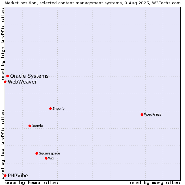 Market position of Oracle Systems vs. PHPVibe vs. WebWeaver