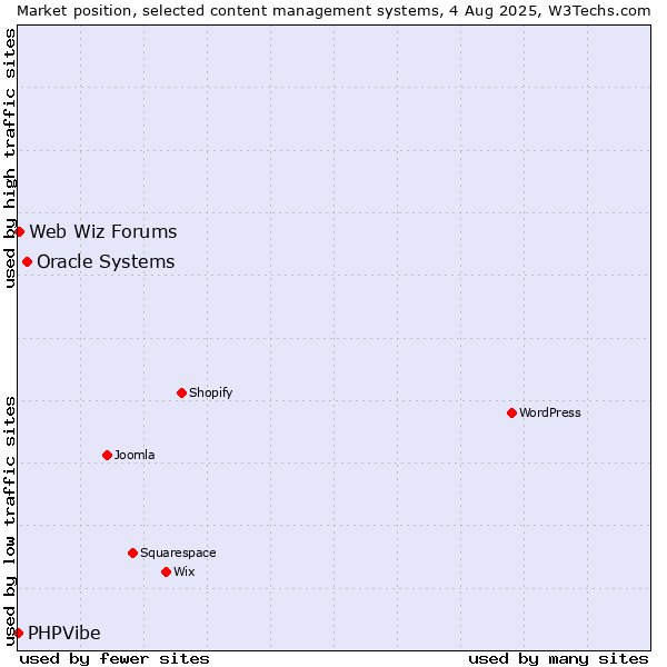 Market position of Oracle Systems vs. Web Wiz Forums vs. PHPVibe