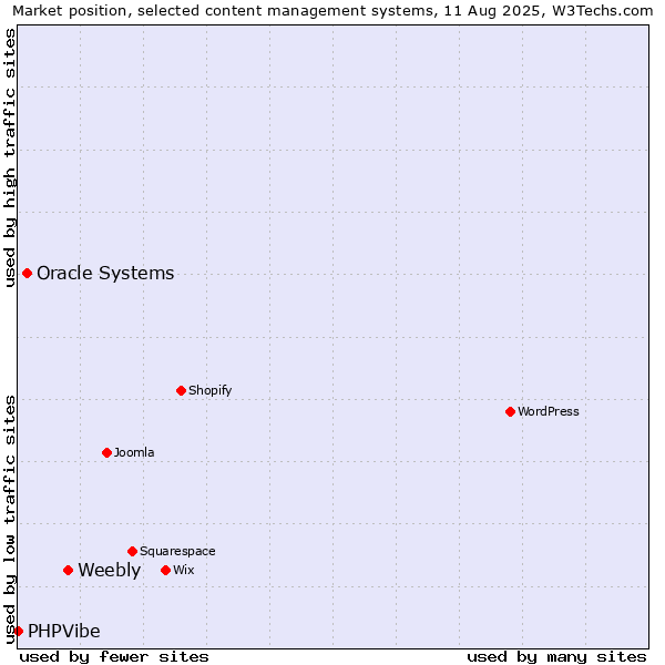 Market position of Weebly vs. Oracle Systems vs. PHPVibe