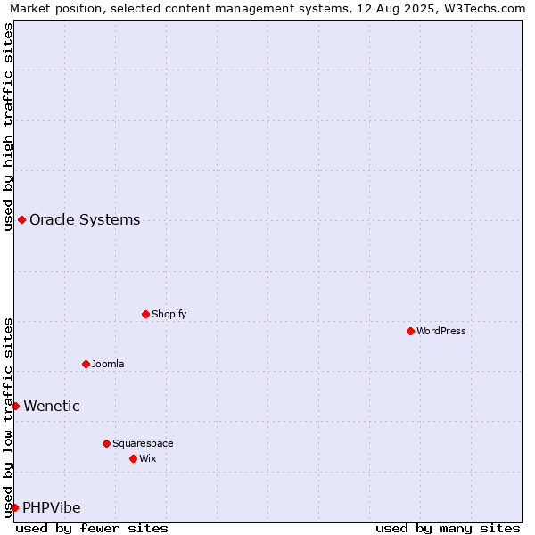 Market position of Oracle Systems vs. Wenetic vs. PHPVibe