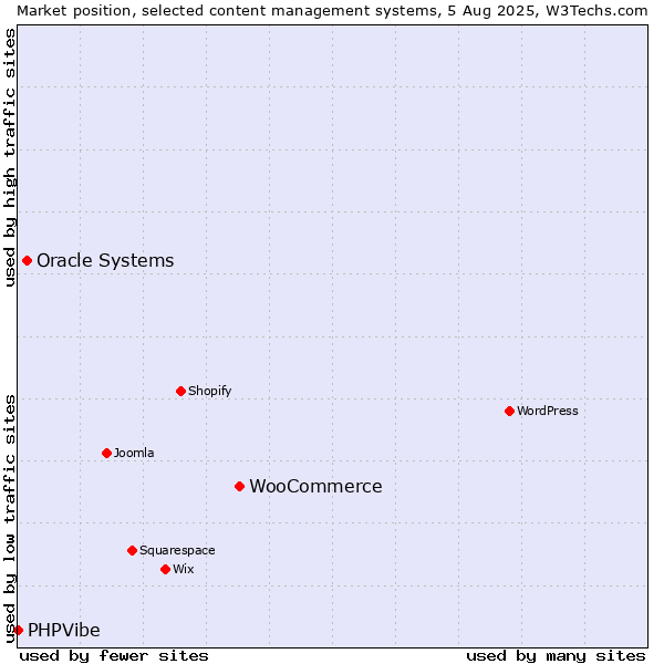 Market position of WooCommerce vs. Oracle Systems vs. PHPVibe