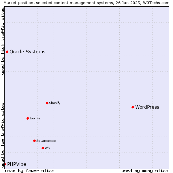 Market position of WordPress vs. Oracle Systems vs. PHPVibe
