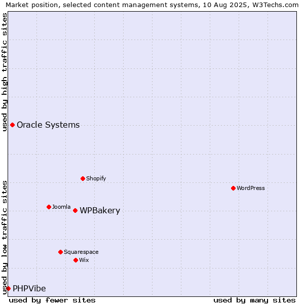 Market position of WPBakery vs. Oracle Systems vs. PHPVibe