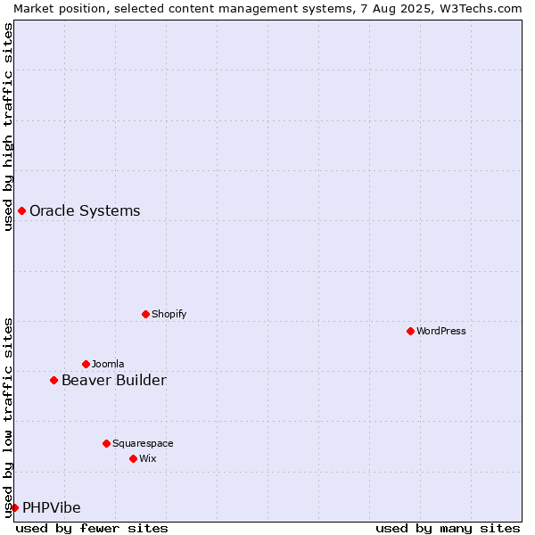 Market position of Beaver Builder vs. Oracle Systems vs. PHPVibe