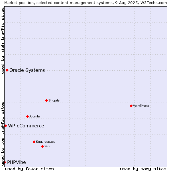 Market position of Oracle Systems vs. WP eCommerce vs. PHPVibe
