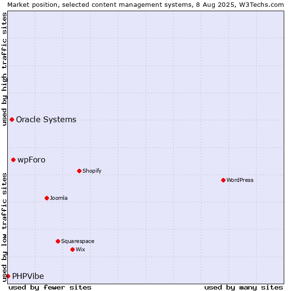 Market position of wpForo vs. Oracle Systems vs. PHPVibe