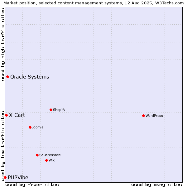 Market position of Oracle Systems vs. X-Cart vs. PHPVibe