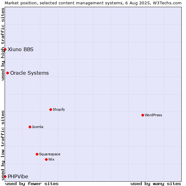 Market position of Oracle Systems vs. Xiuno BBS vs. PHPVibe