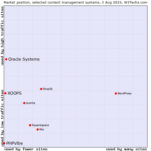 Market position of Oracle Systems vs. XOOPS vs. PHPVibe