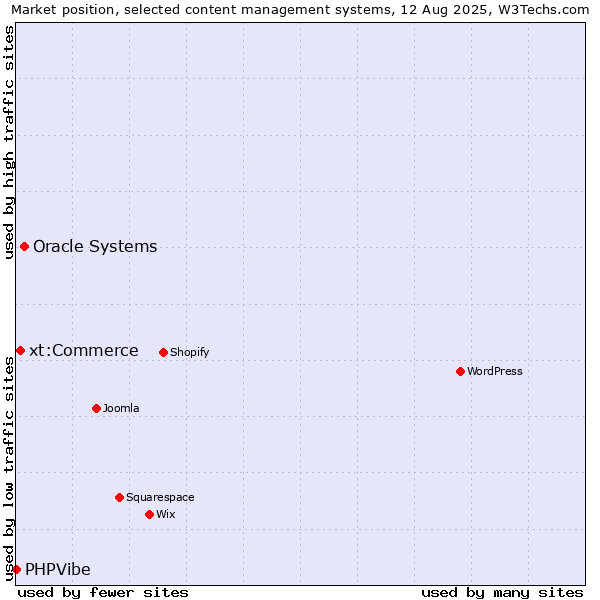 Market position of Oracle Systems vs. xt:Commerce vs. PHPVibe