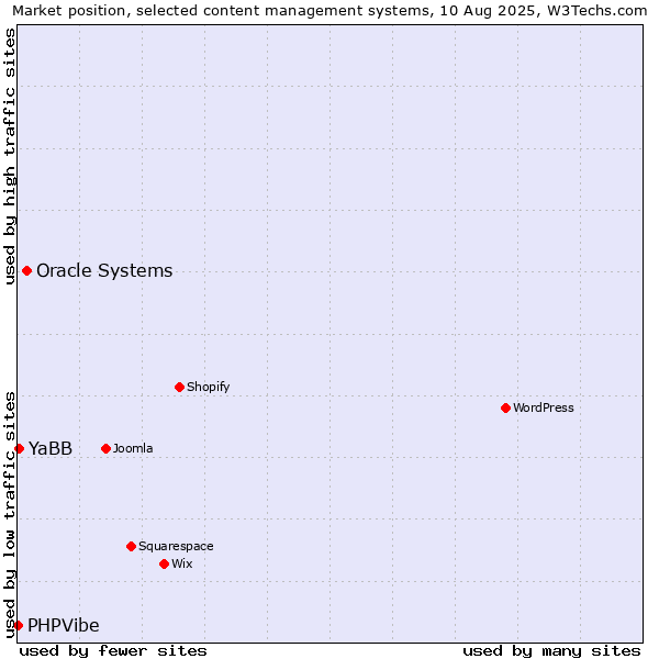 Market position of Oracle Systems vs. YaBB vs. PHPVibe