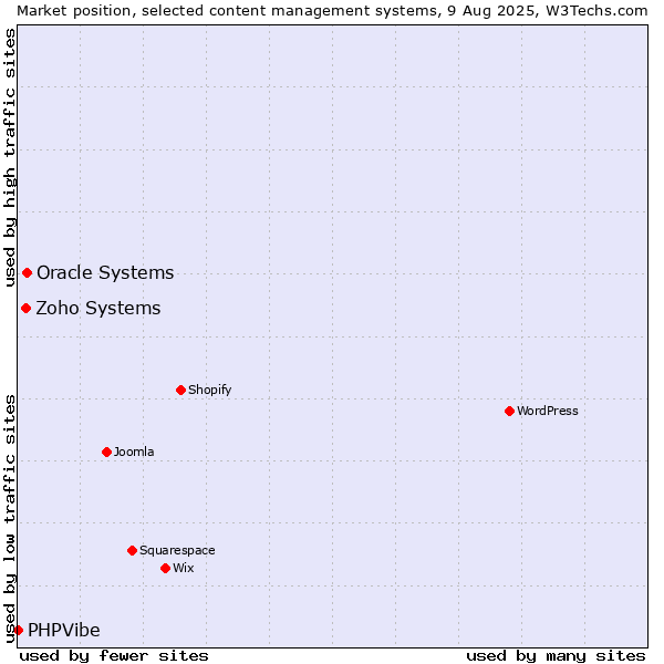 Market position of Oracle Systems vs. Zoho Systems vs. PHPVibe