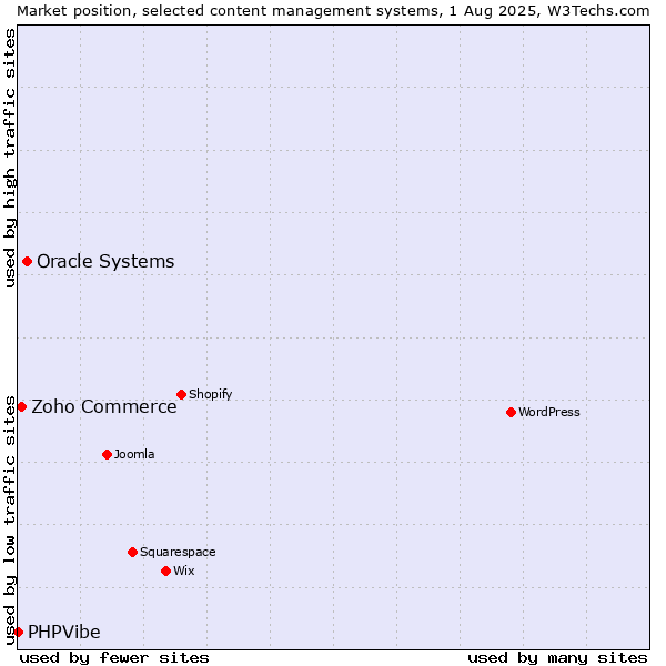 Market position of Oracle Systems vs. Zoho Commerce vs. PHPVibe