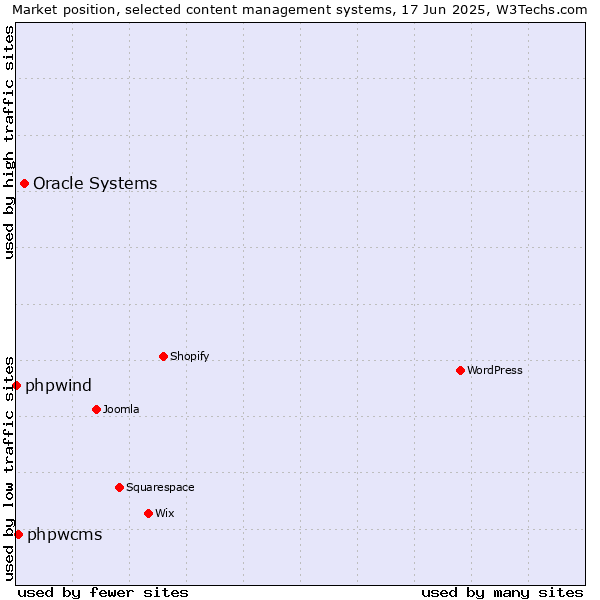Market position of Oracle Systems vs. phpwcms vs. phpwind