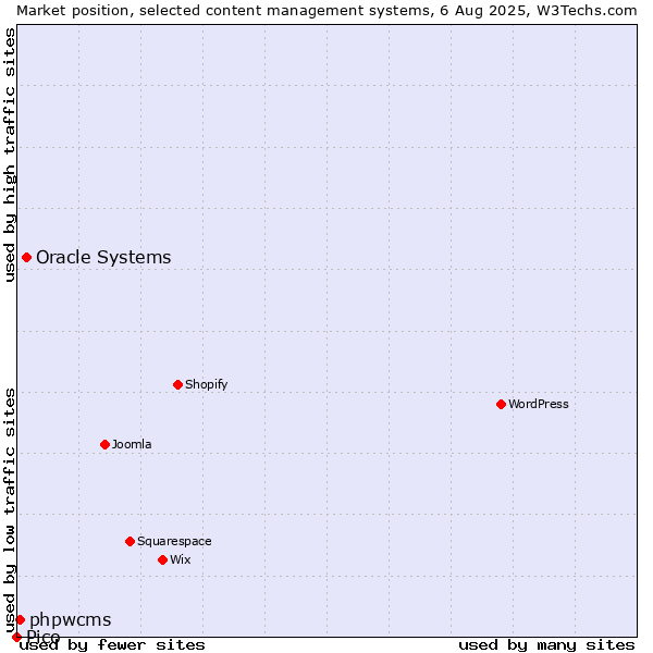 Market position of Oracle Systems vs. phpwcms vs. Pico